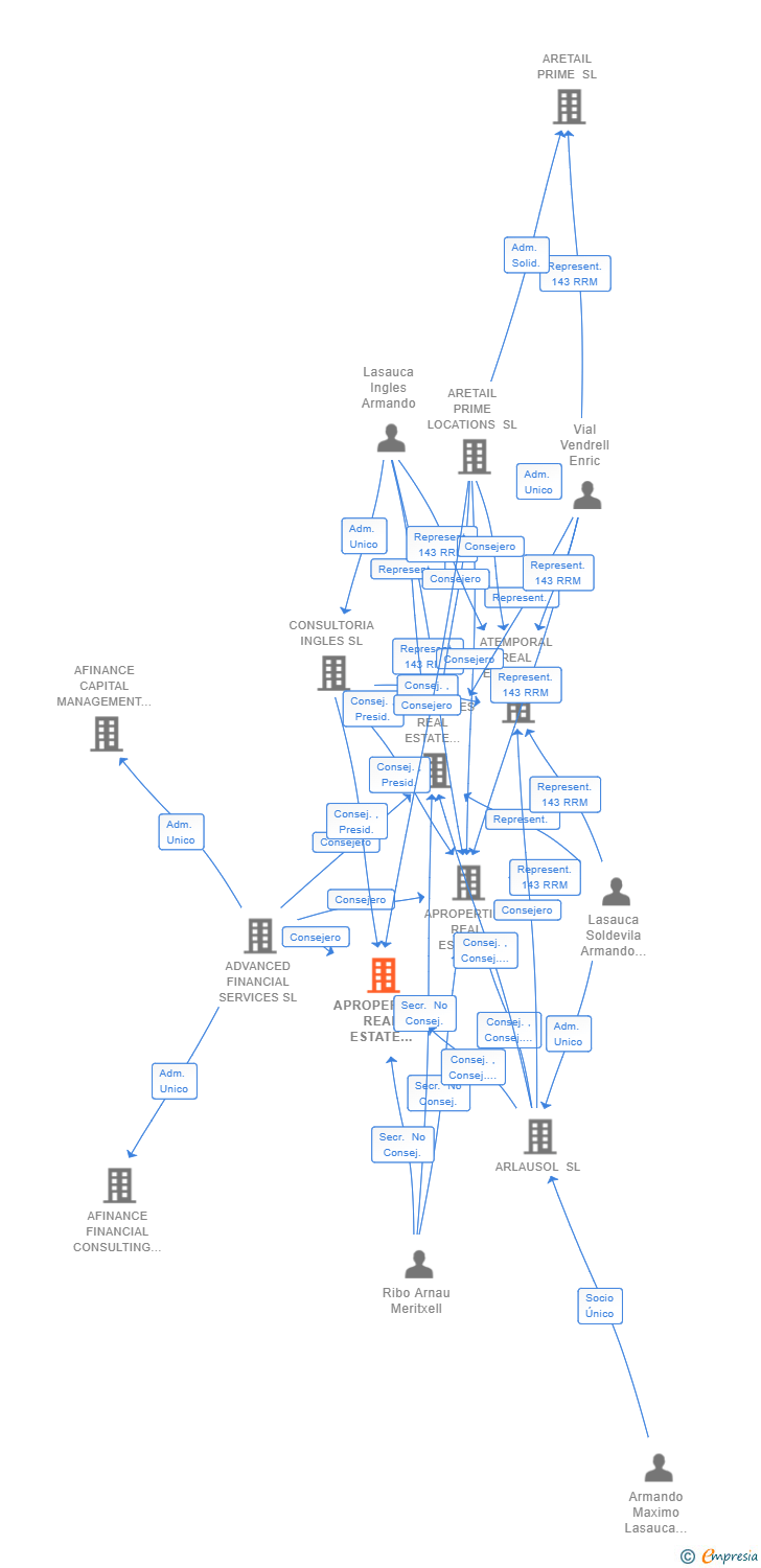 Vinculaciones societarias de APROPERTIES REAL ESTATE ASSETS VALENCIA SL