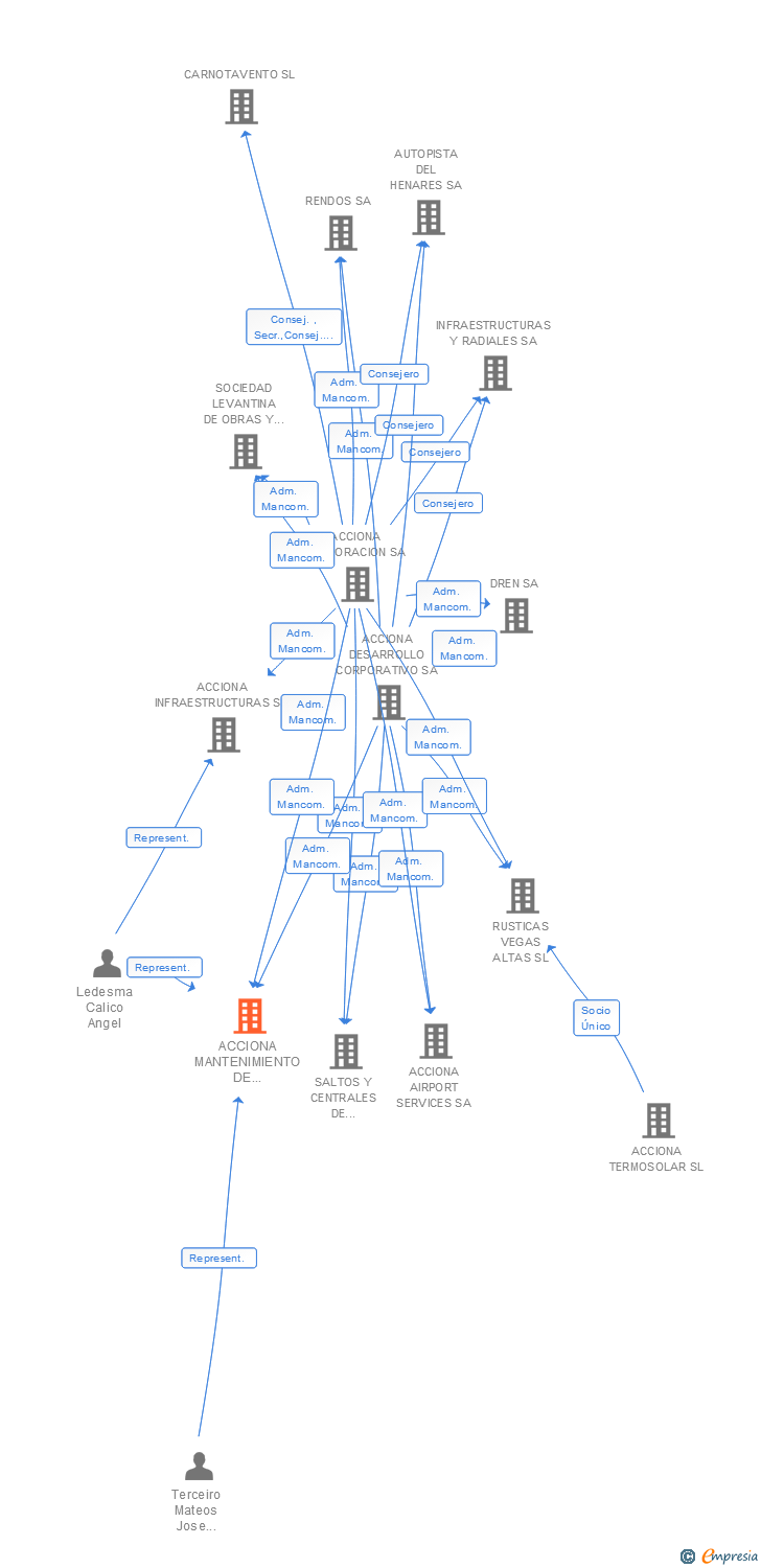Vinculaciones societarias de ACCIONA MANTENIMIENTO DE INFRAESTRUCTURAS SA