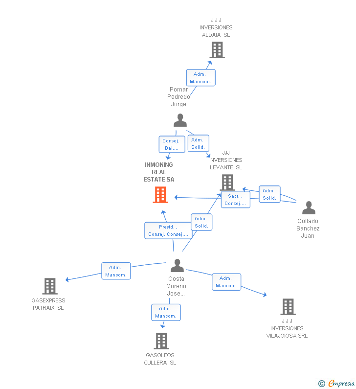 Vinculaciones societarias de INMOKING REAL ESTATE SA
