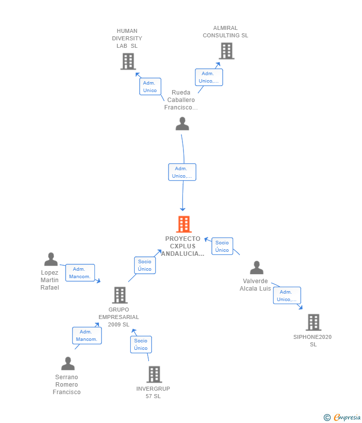 Vinculaciones societarias de PROYECTO CXPLUS ANDALUCIA SL