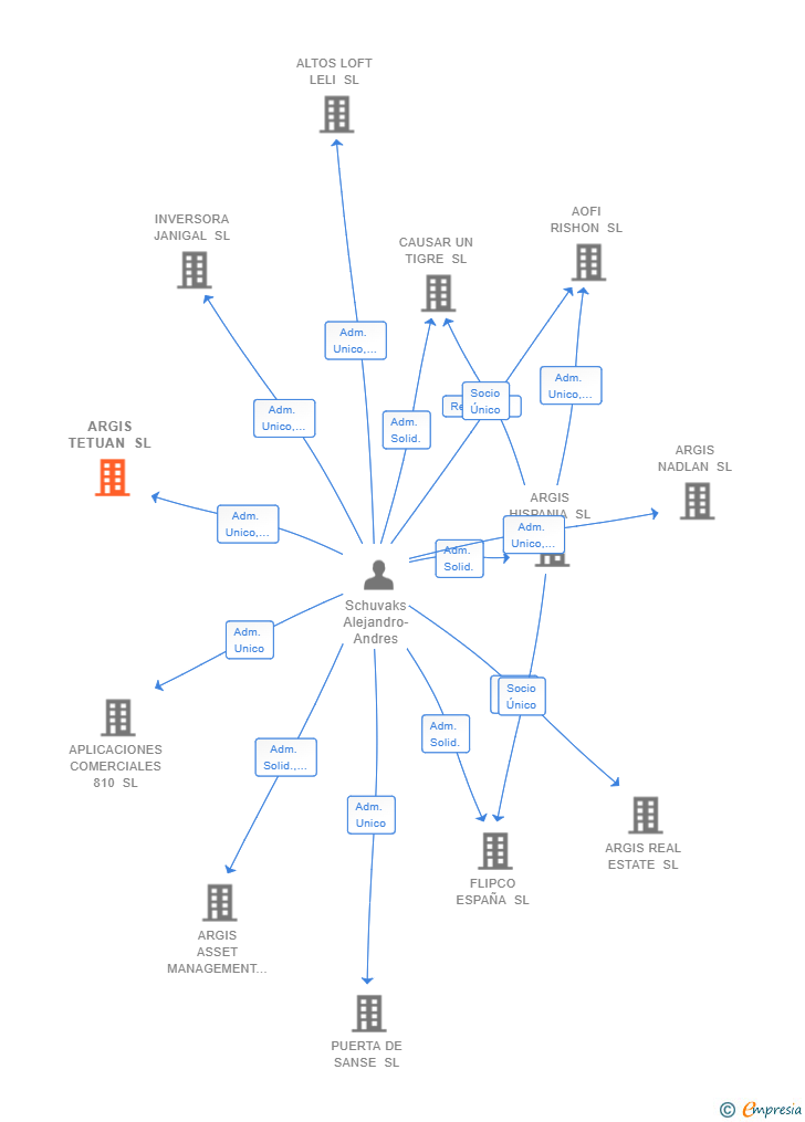 Vinculaciones societarias de ARGIS TETUAN SL