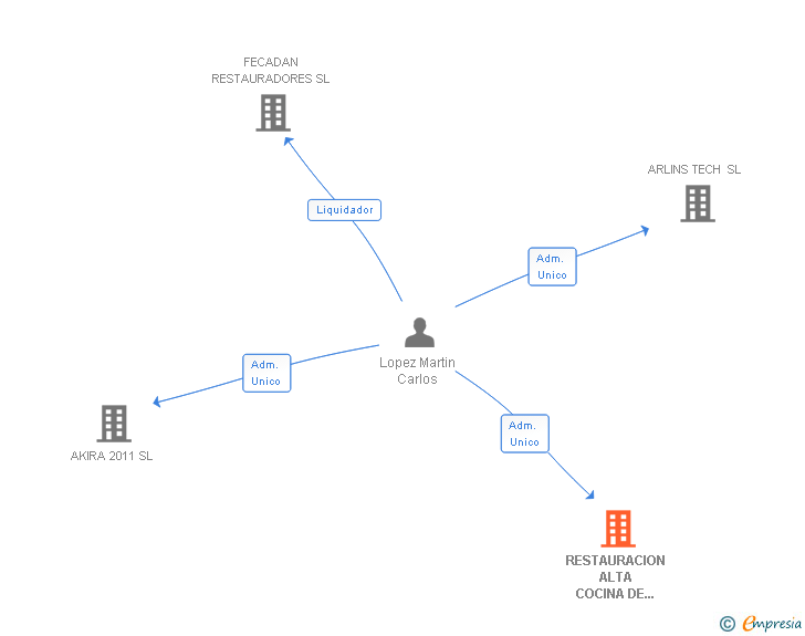 Vinculaciones societarias de RESTAURACION ALTA COCINA DE CARLOS SL