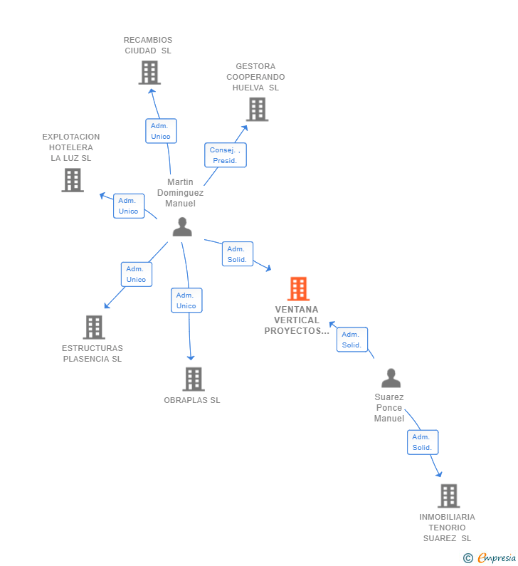 Vinculaciones societarias de VENTANA VERTICAL PROYECTOS Y DESARROLLOS EMPRESARIALES SL