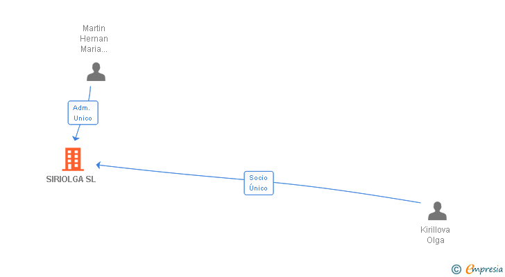 Vinculaciones societarias de SIRIOLGA SL