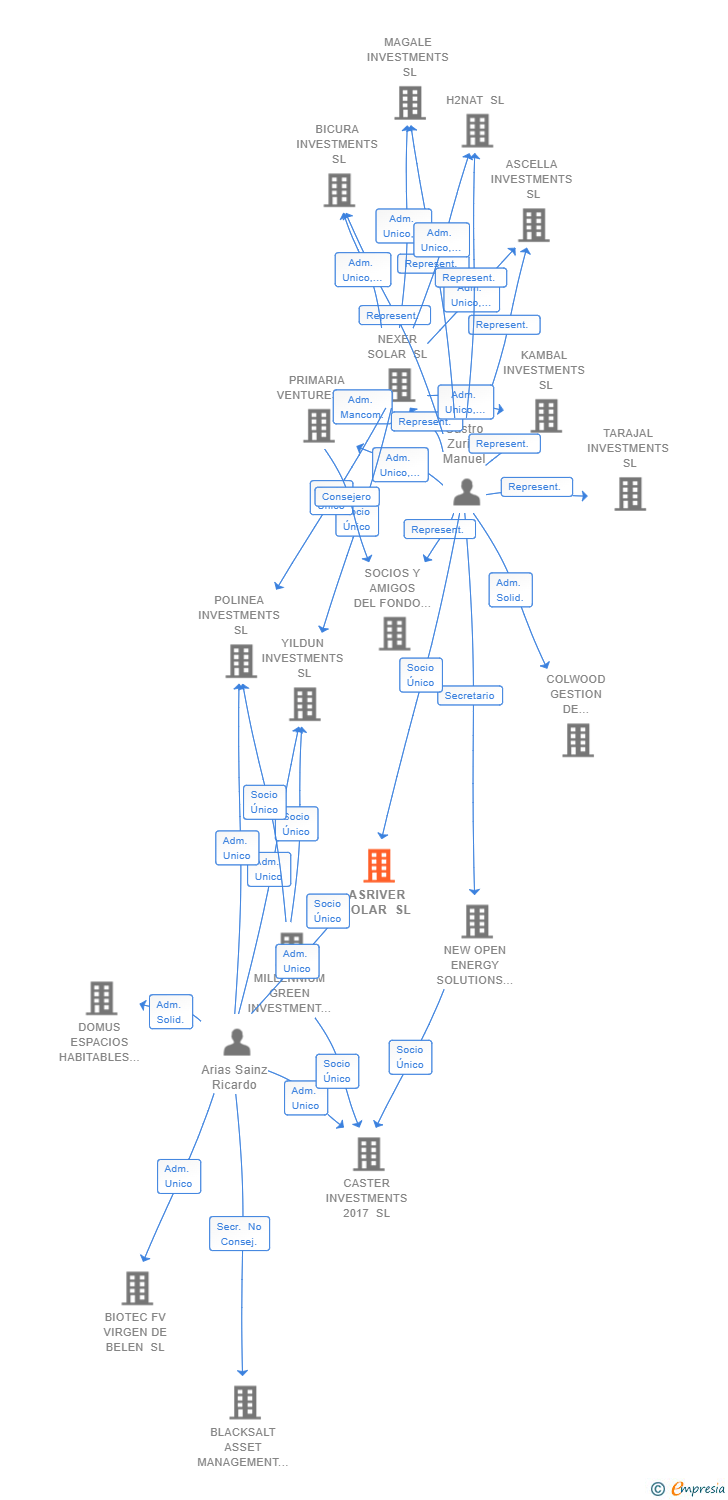 Vinculaciones societarias de ASRIVER SOLAR SL