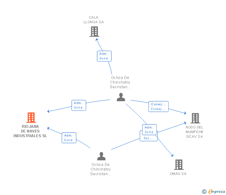 Vinculaciones societarias de RIOJANA DE NAVES INDUSTRIALES SL
