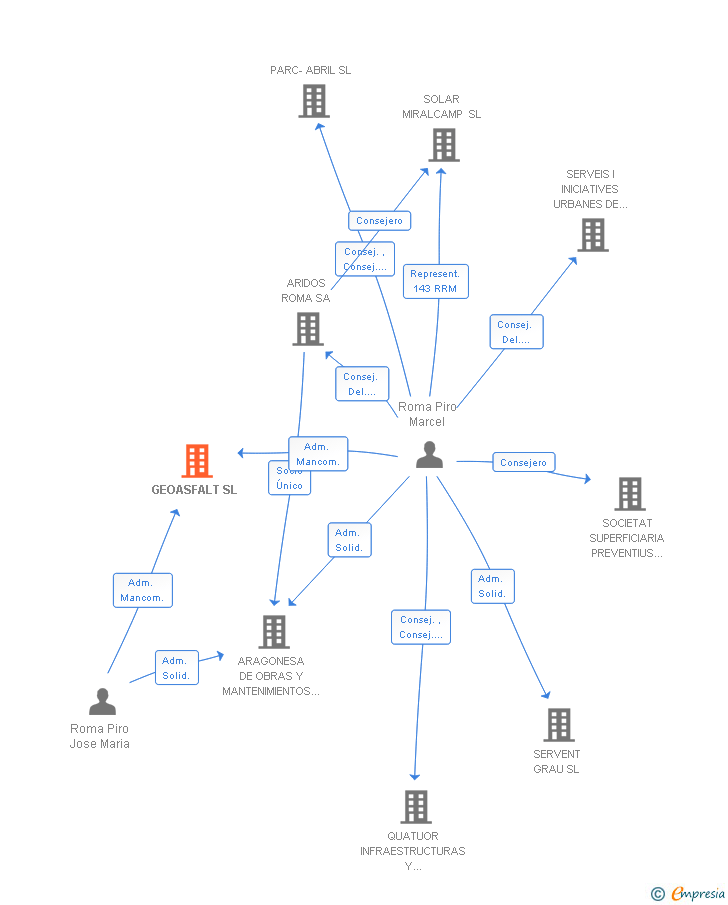 Vinculaciones societarias de GEOASFALT SL