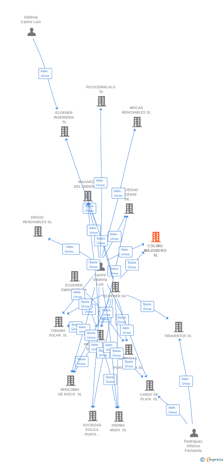Vinculaciones societarias de COLINO MAJORERO SL