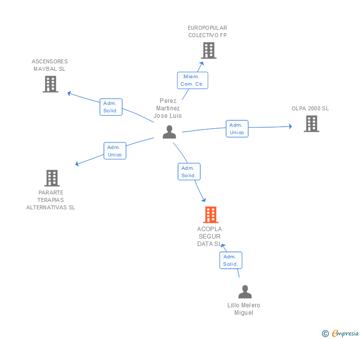 Vinculaciones societarias de ACOPLA SEGUR DATA SL