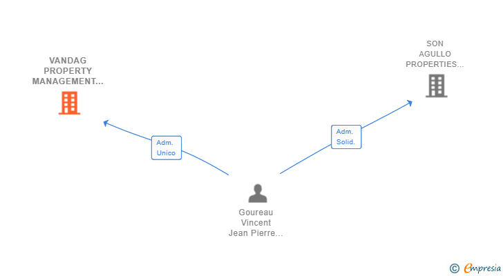 Vinculaciones societarias de VANDAG PROPERTY MANAGEMENT SL