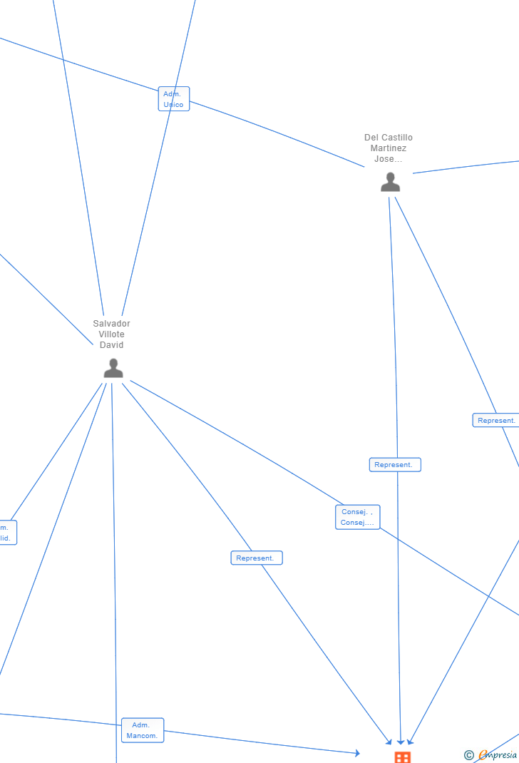 Vinculaciones societarias de TASTY POKE INTERNATIONAL FUND SL