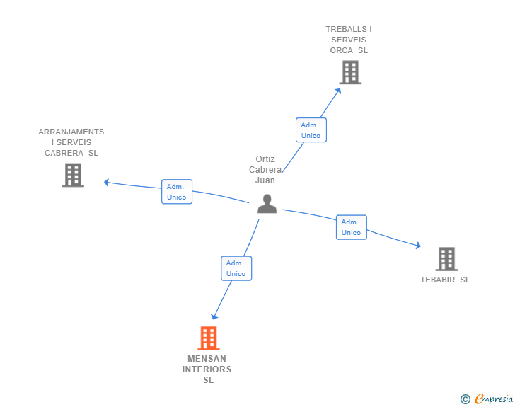 Vinculaciones societarias de MENSAN INTERIORS SL