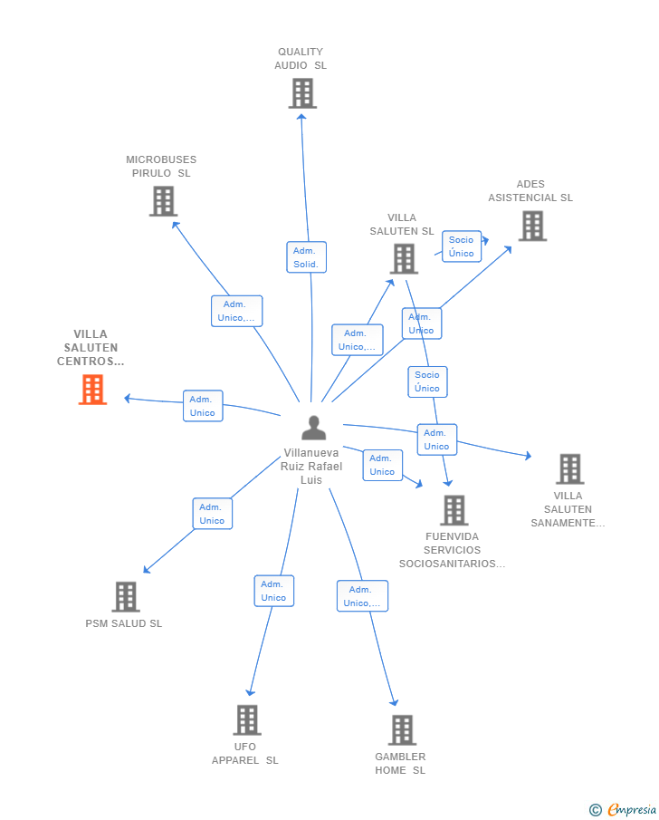 Vinculaciones societarias de VILLA SALUTEN CENTROS DE DIA SL