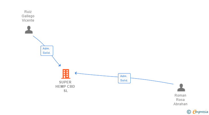 Vinculaciones societarias de SUPER HEMP CBD SL