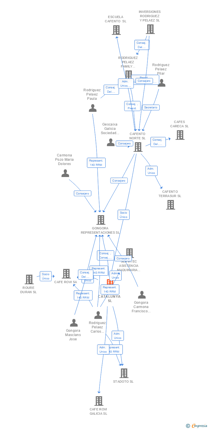 Vinculaciones societarias de CAFENTO CATALUNYA SL