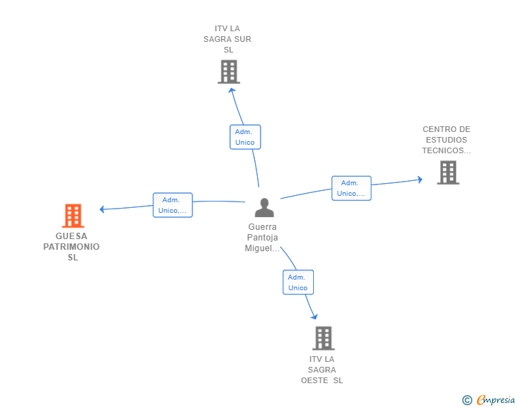 Vinculaciones societarias de GUESA PATRIMONIO SL