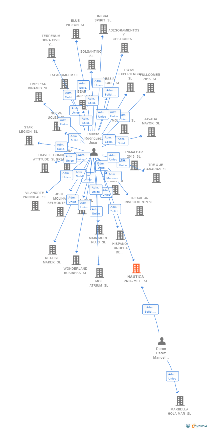 Vinculaciones societarias de NAUTICA PRO-YET SL
