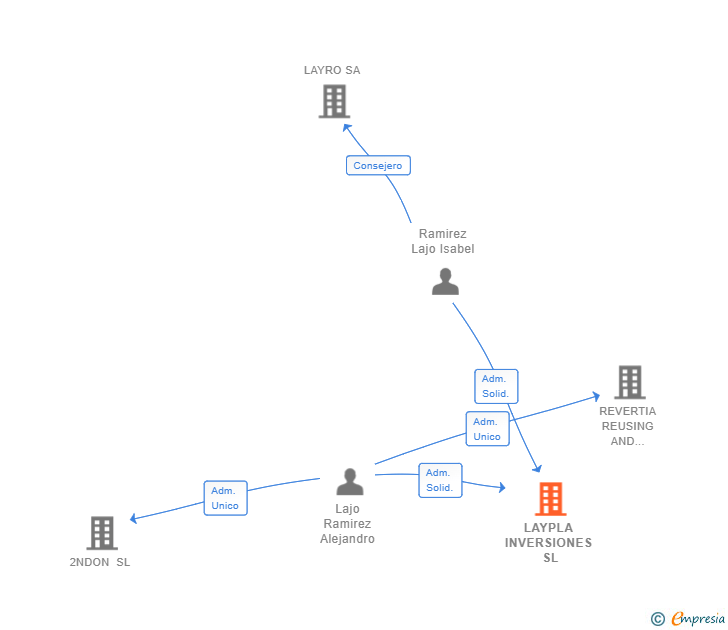 Vinculaciones societarias de LAYPLA INVERSIONES SL