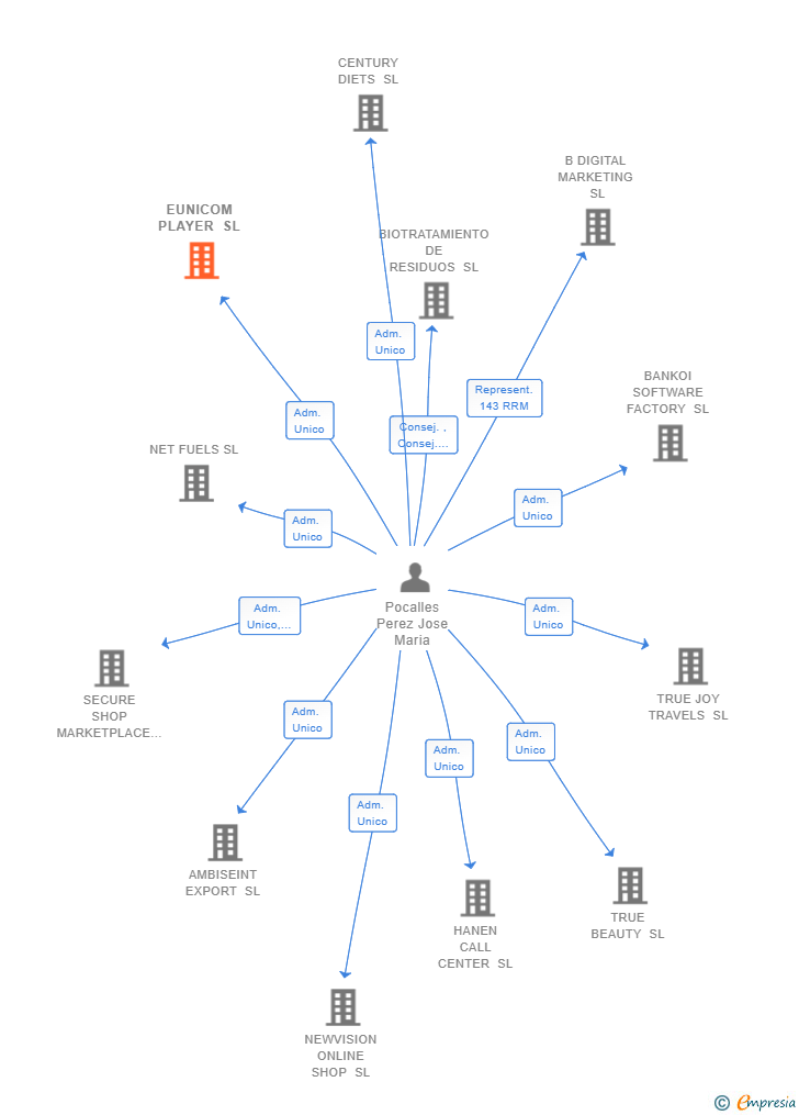 Vinculaciones societarias de EUNICOM PLAYER SL