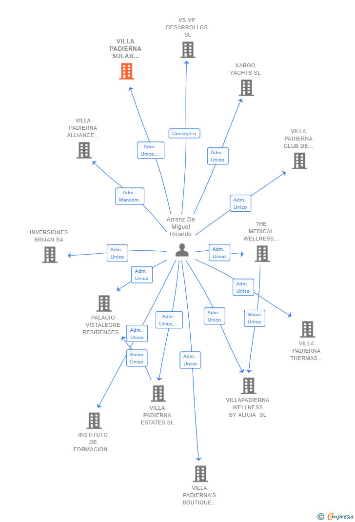 Vinculaciones societarias de VILLA PADIERNA SOLAR PARK SL