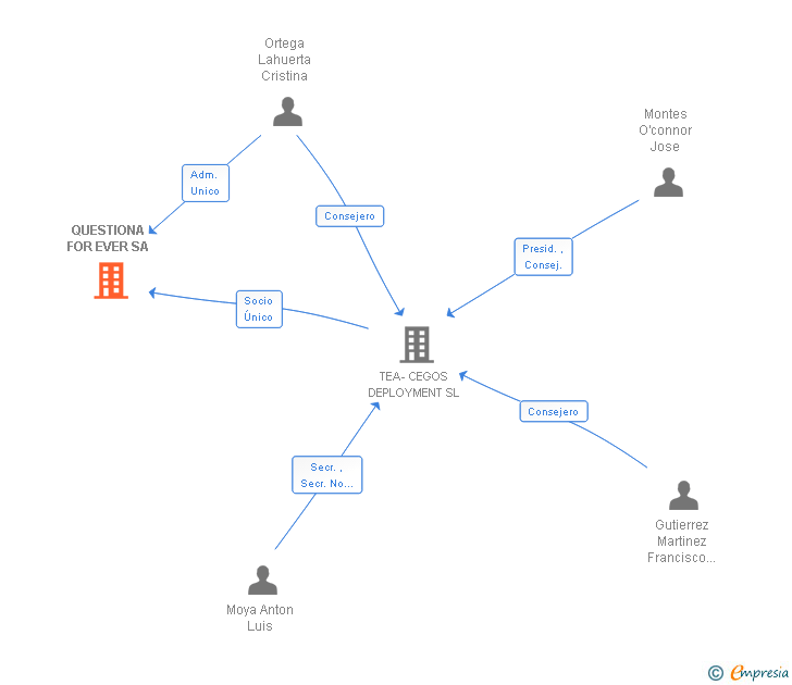 Vinculaciones societarias de QUESTIONA FOR EVER SA