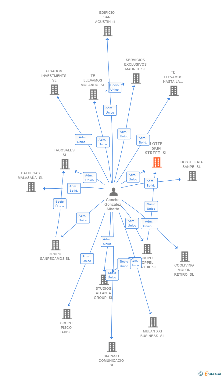 Vinculaciones societarias de LOTTE SKIN STREET SL