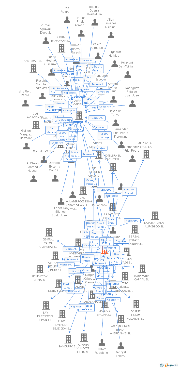 Vinculaciones societarias de MARTHILORES SL