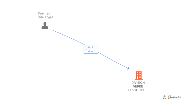 Vinculaciones societarias de DIVISION VERDE GESTOR DE RESIDUOS SL