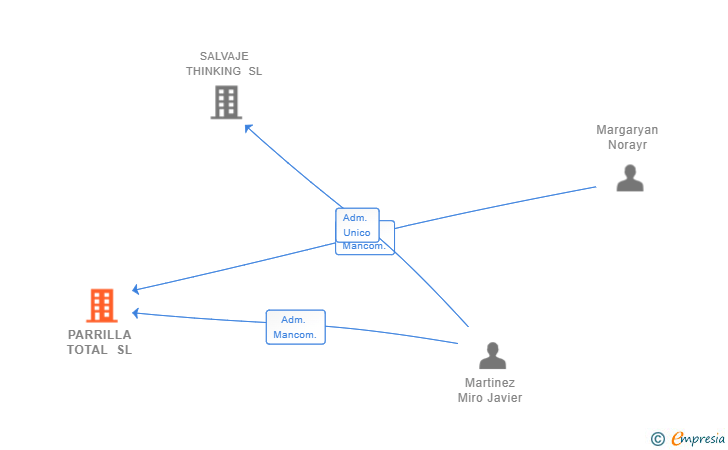 Vinculaciones societarias de PARRILLA TOTAL SL