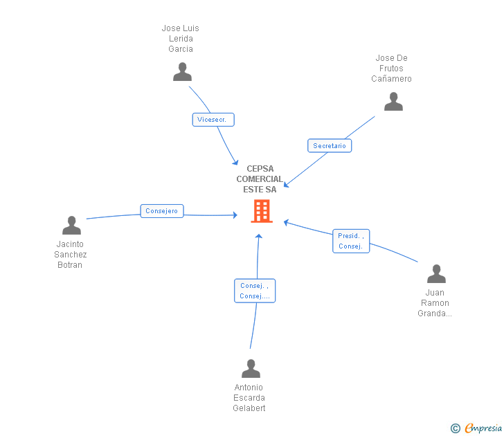 Vinculaciones societarias de CEPSA COMERCIAL ESTE SA
