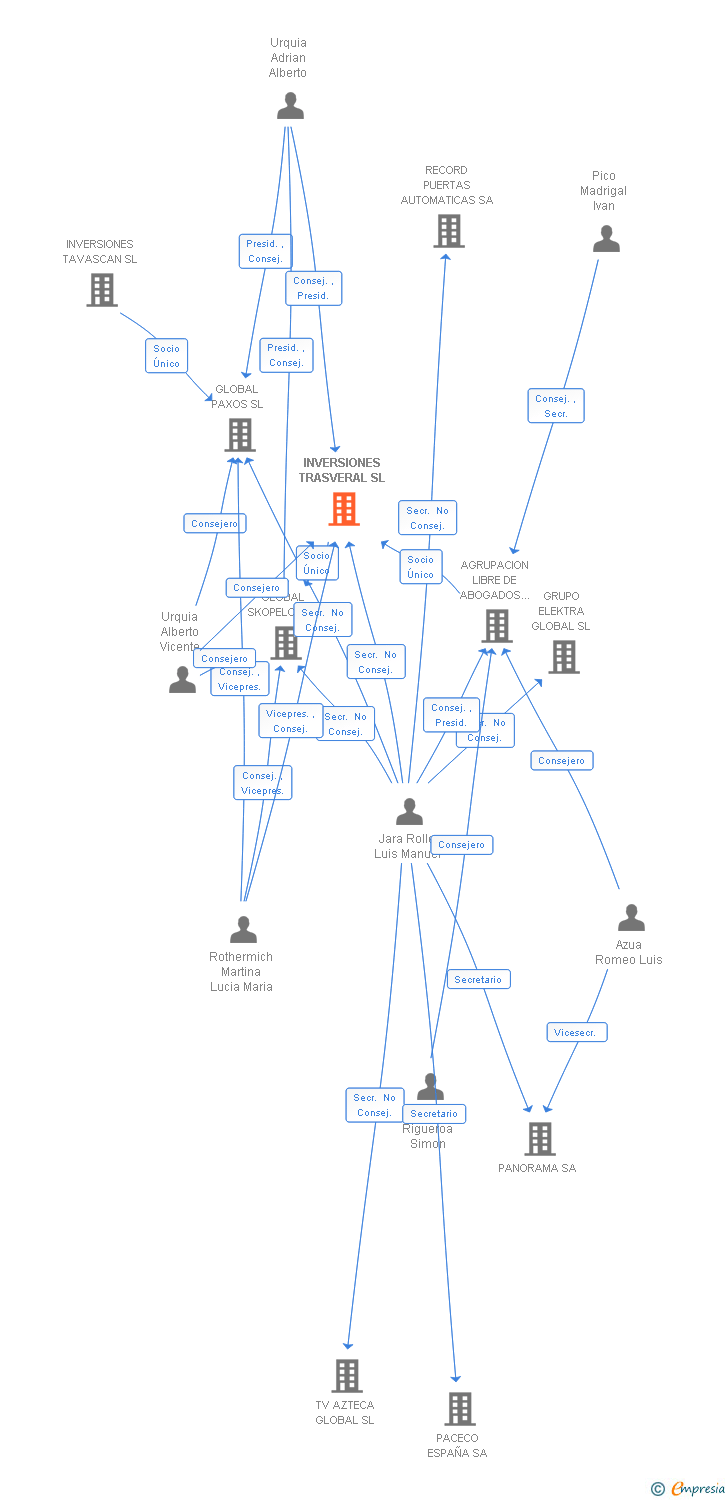 Vinculaciones societarias de INVERSIONES TRASVERAL SL