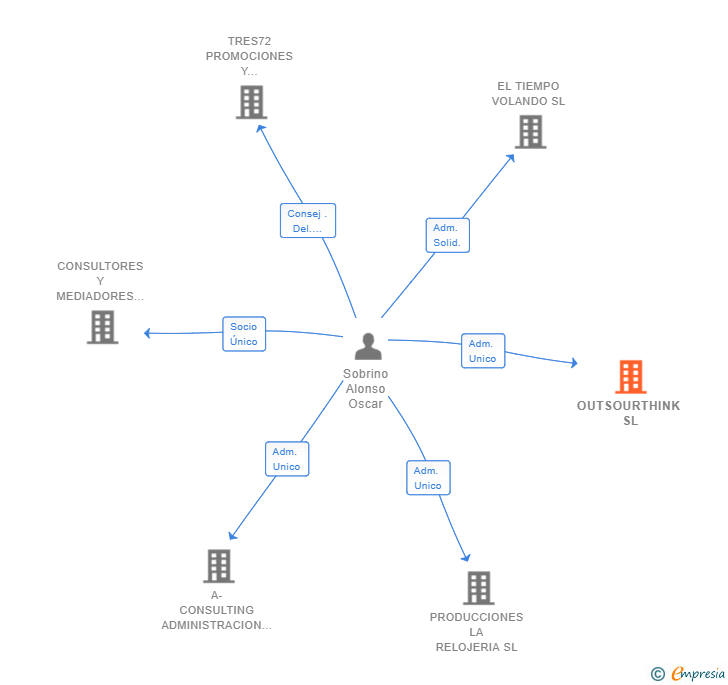 Vinculaciones societarias de OUTSOURTHINK SL