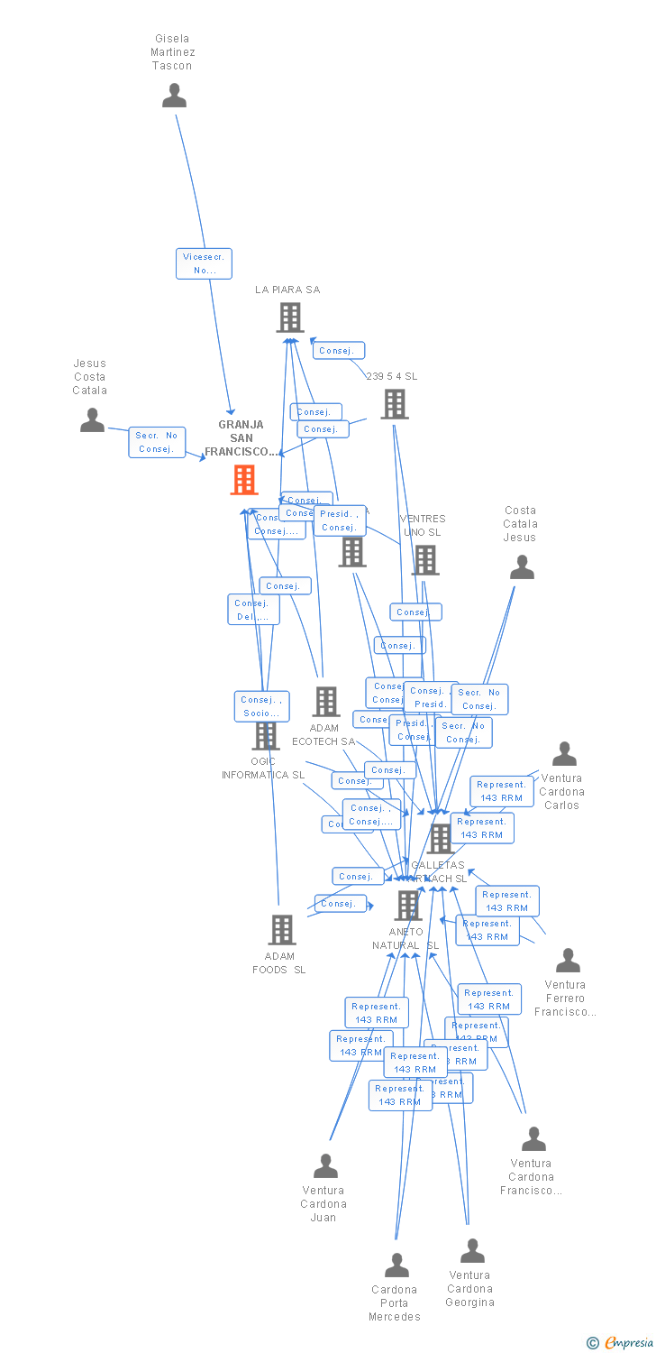 Vinculaciones societarias de GRANJA SAN FRANCISCO SL
