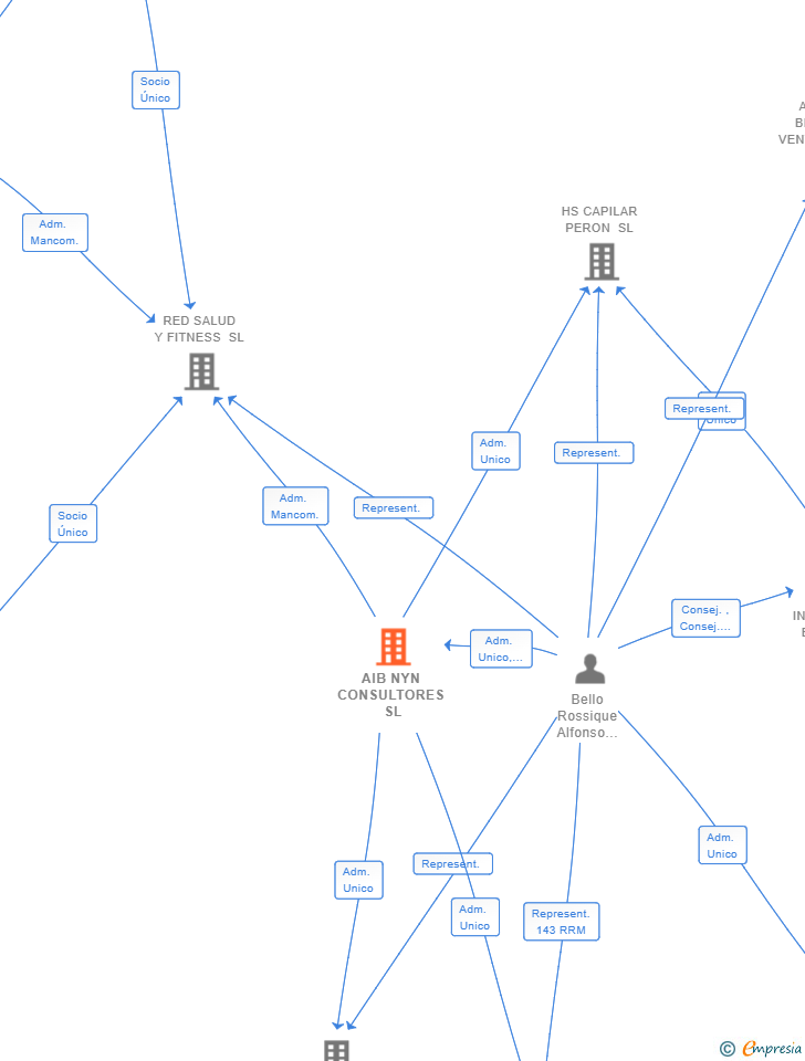 Vinculaciones societarias de AIB NYN CONSULTORES SL