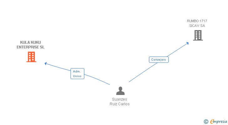 Vinculaciones societarias de KULA KUKU ENTERPRISE SL
