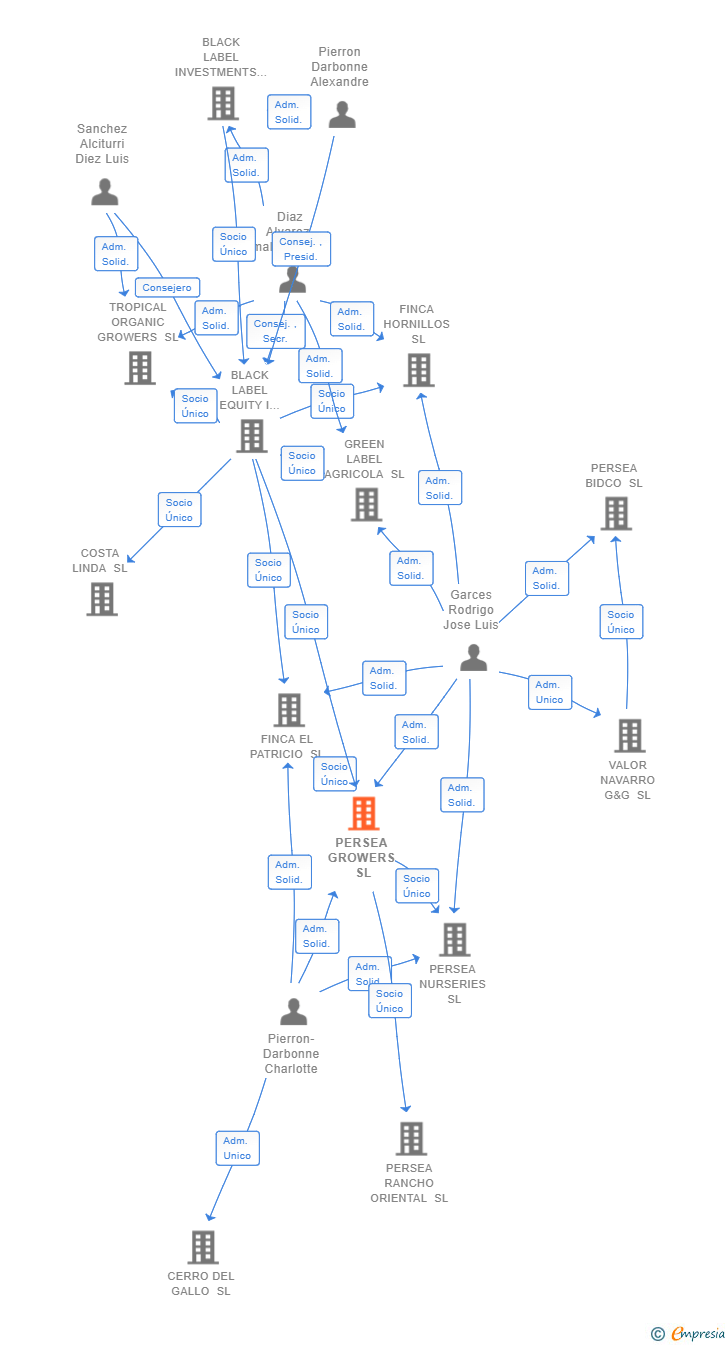 Vinculaciones societarias de PERSEA GROWERS SL