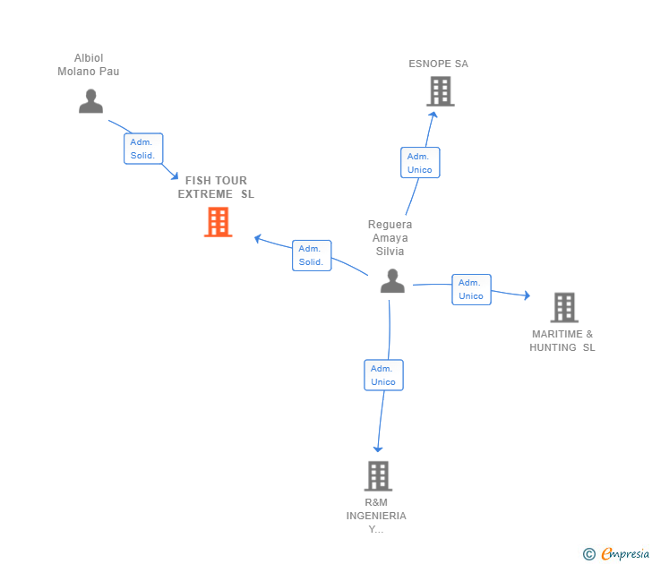 Vinculaciones societarias de FISH TOUR EXTREME SL