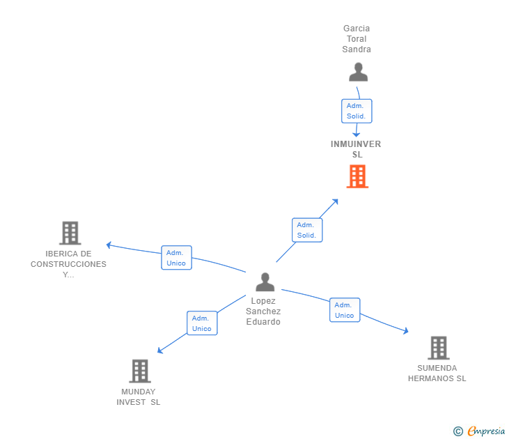Vinculaciones societarias de INMUINVER SL