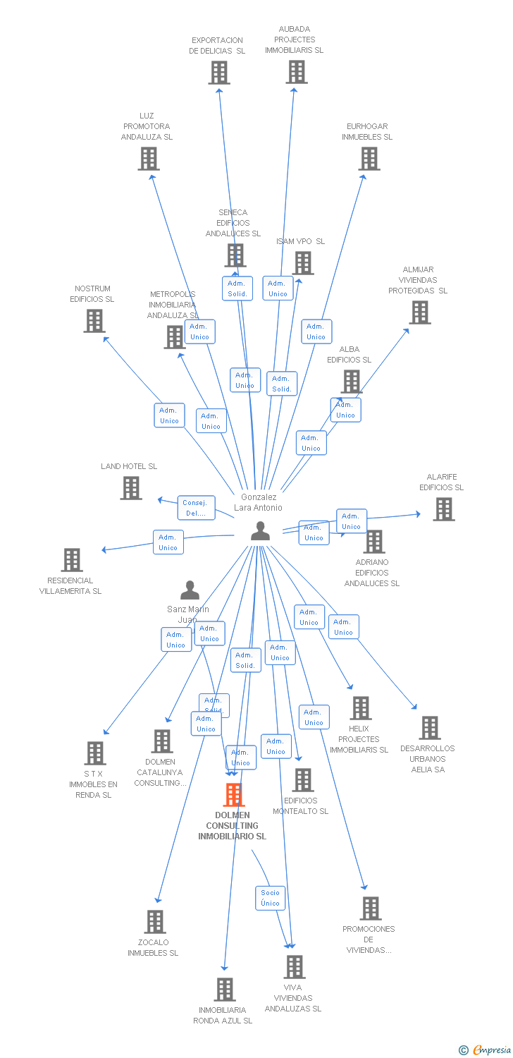 Vinculaciones societarias de DOLMEN CONSULTING INMOBILIARIO SL (EXTINGUIDA)
