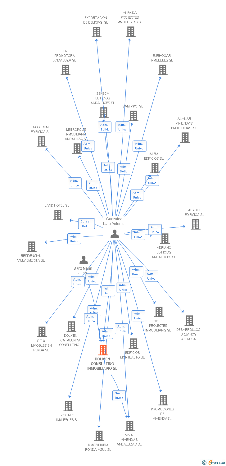 Vinculaciones societarias de DOLMEN CONSULTING INMOBILIARIO SL