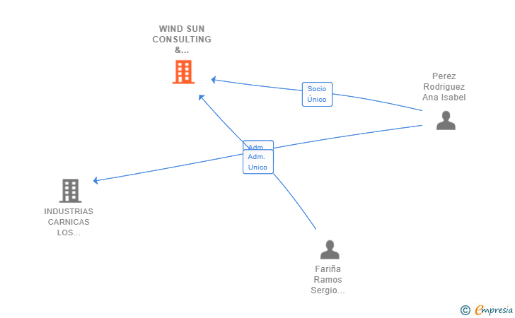 Vinculaciones societarias de WIND SUN CONSULTING & SERVICES SL