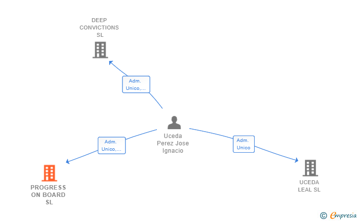 Vinculaciones societarias de PROGRESS ON BOARD SL