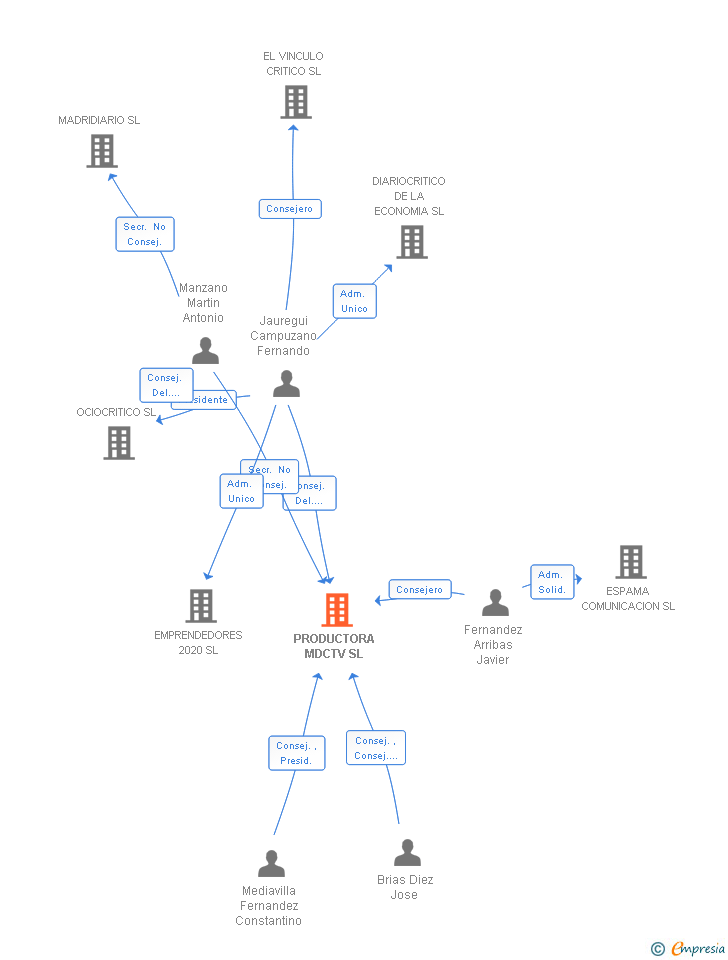 Vinculaciones societarias de PRODUCTORA MDCTV SL