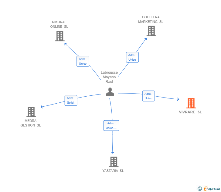Vinculaciones societarias de VIVRARE SL