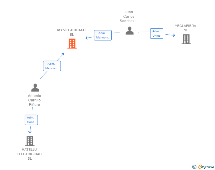 Vinculaciones societarias de MYSEGURIDAD SL