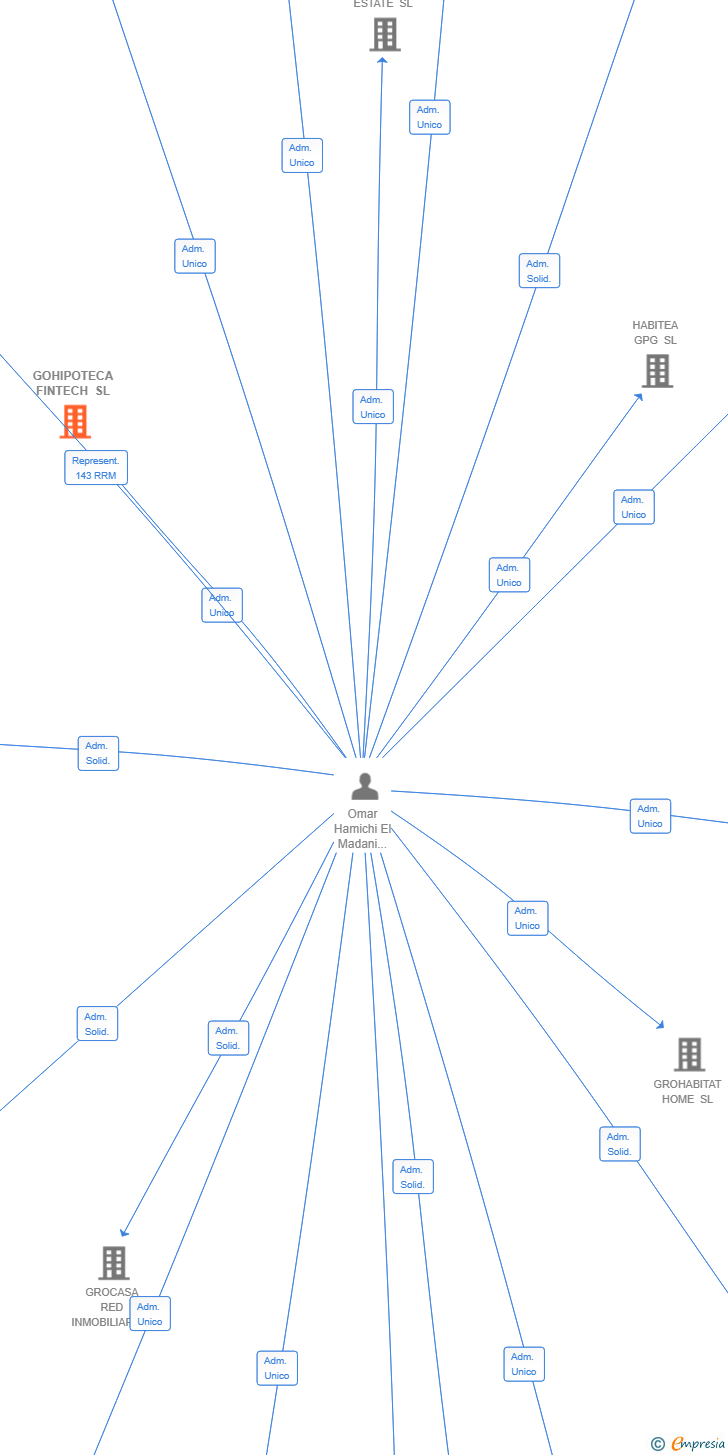 Vinculaciones societarias de GOHIPOTECA FINTECH SL