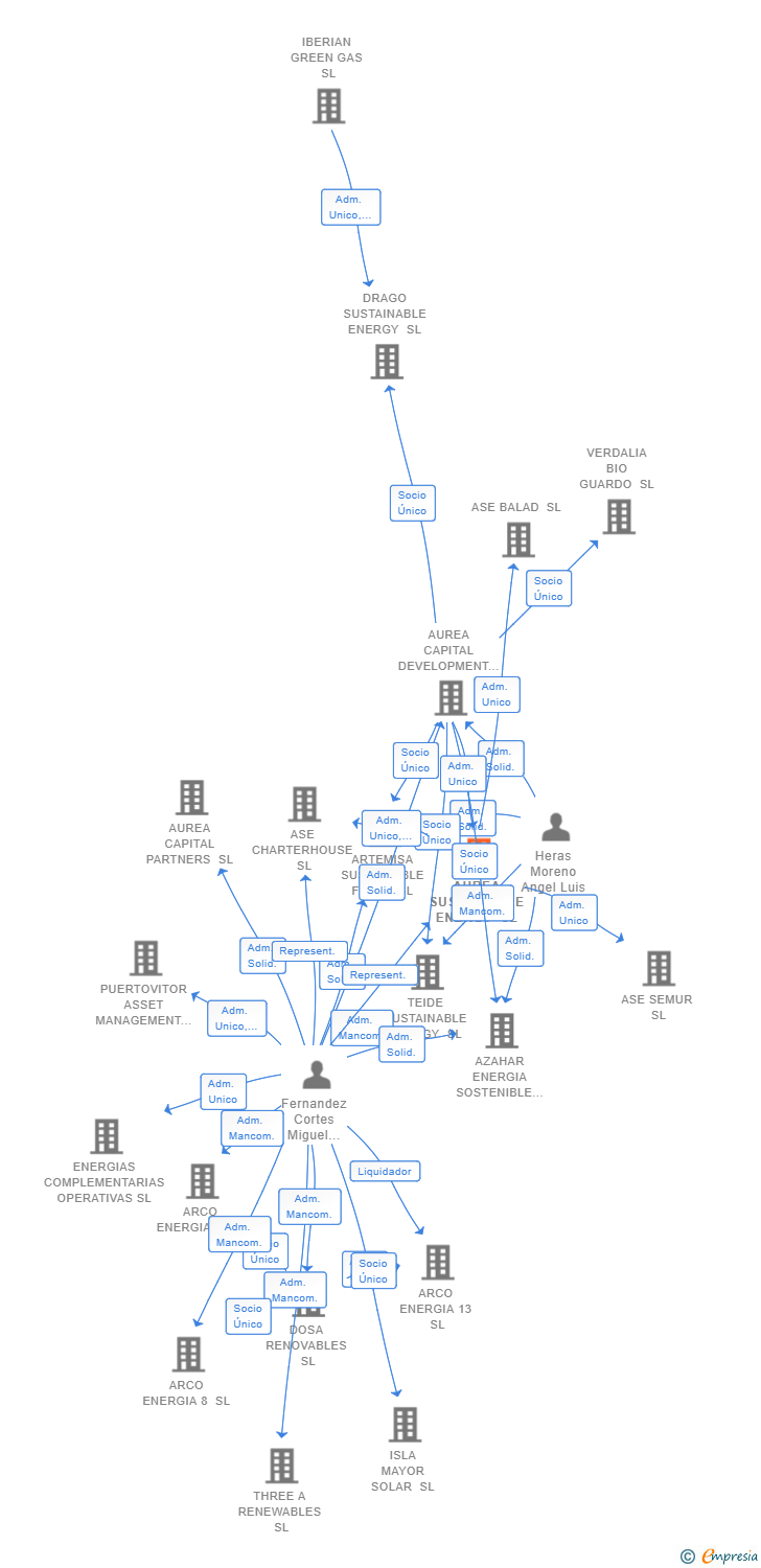 Vinculaciones societarias de AUREA SUSTAINABLE ENERGY SL