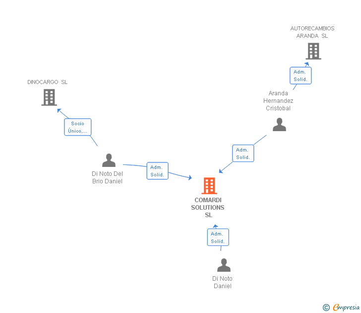 Vinculaciones societarias de COMARDI SOLUTIONS SL