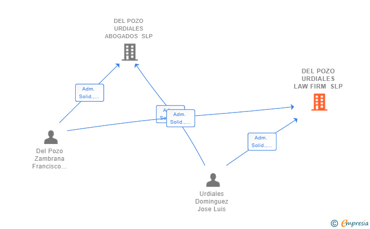 Vinculaciones societarias de DEL POZO URDIALES LAW FIRM SLP