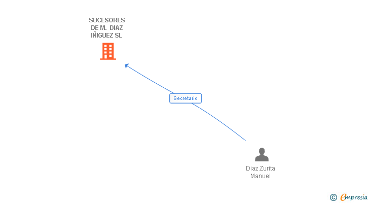 Vinculaciones societarias de SUCESORES DE M. DIAZ IÑIGUEZ SL